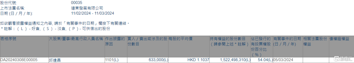 远东发展(00035.HK)获执行董事邱达昌增持63.3万股